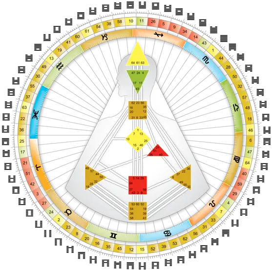 Mandala du Design Humain